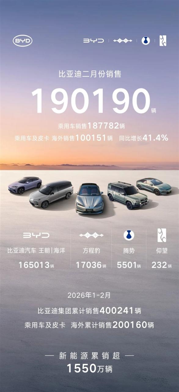比亚迪2月份销售190190辆 海外销量首次超国内