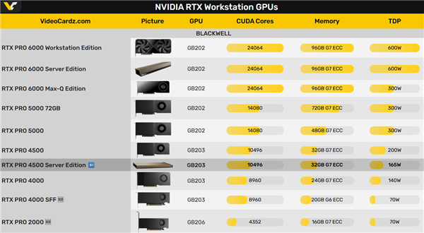 RTX PRO 4500服务器版专业显卡发布:单插槽、无风扇