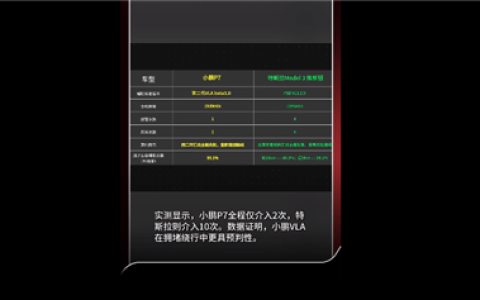 北京晚高峰实测高下立判！何小鹏回应中国自动驾驶对比特斯拉 绝对是全球之巅