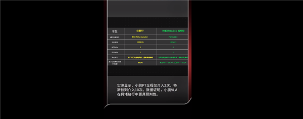 北京晚高峰实测高下立判!何小鹏回应中国自动驾驶对比特斯拉 绝对是全球之巅