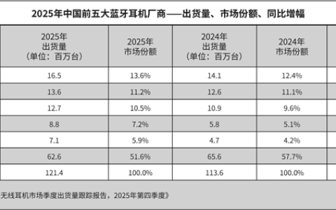 17.4%增速领跑！小米拿下2025中国蓝牙耳机市场第一
