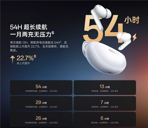 到手279元 OPPO Enco Air5 Pro开售：55dB旗舰级降噪 宿舍消音神器