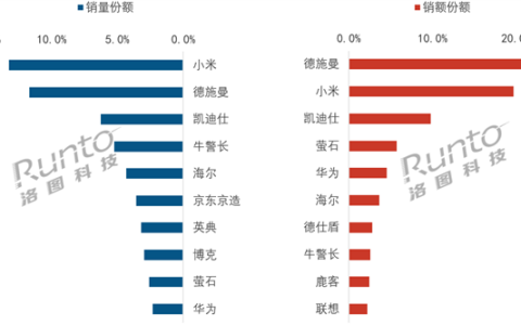 2026年1月中国智能门锁开门红 小米销量第一 华为冲进前十