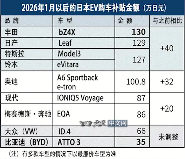 日本上调电动车补贴却不带BYD!比亚迪日本高管:如果不认中国车企 请直说