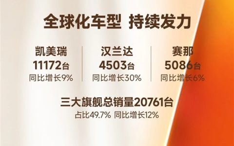 广汽丰田2月销量41809台：凯美瑞稳定破万 汉兰达同比大涨