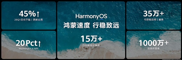 鸿蒙5/鸿蒙6终端设备数突破5000万:华为史上又一里程碑