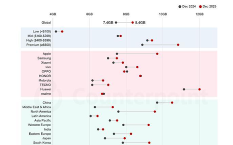 你达标没！全球手机平均内存8.4GB创新高：华为成主要推动者