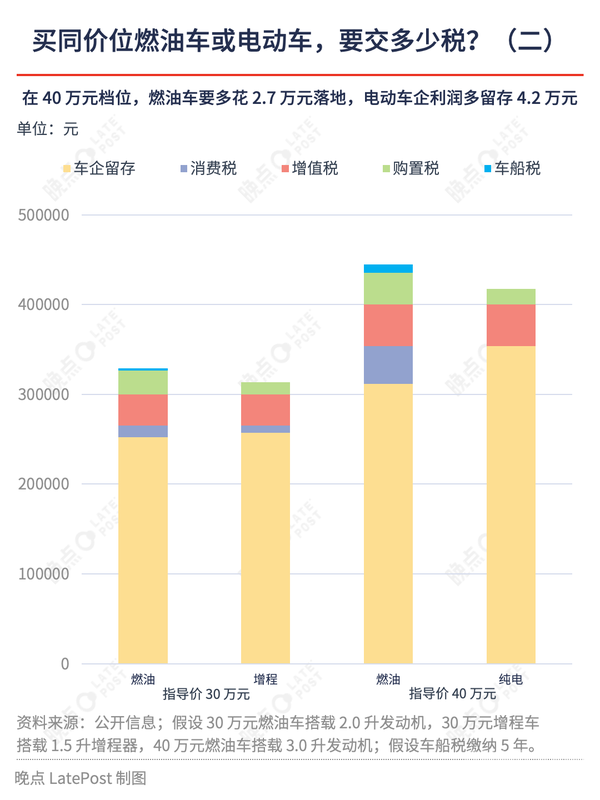 花20万+你买燃油车 还是插混/电车：税率对比一目了然