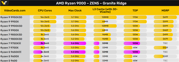 AMD升级锐龙7 9780X、锐龙5 9650X：提速0.1GHz、TDP翻倍至120W