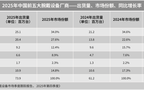中国市场腕戴市场排名出炉：华为独占34%份额！稳居第一