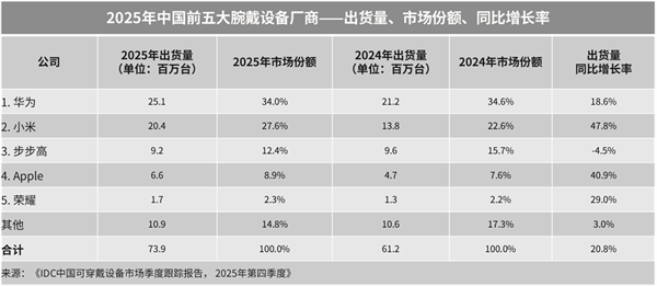 中国市场腕戴市场排名出炉:华为独占34%份额!稳居第一