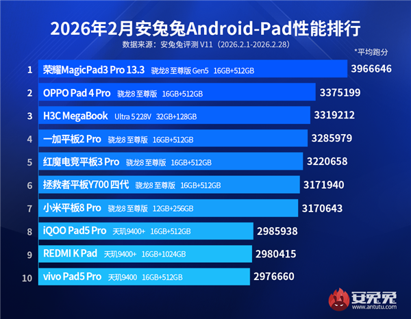 2月安卓平板性能王诞生:荣耀MagicPad3 Pro领先第二名超70万
