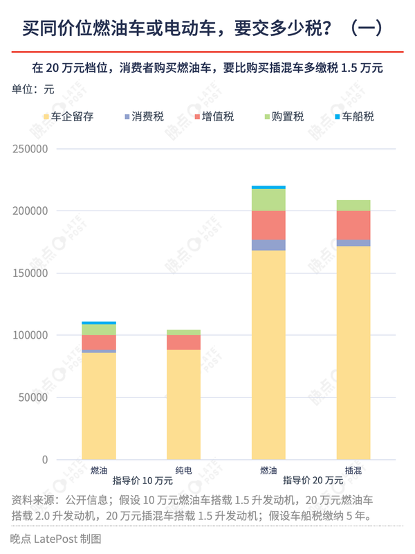 花20万+你买燃油车 还是插混/电车：税率对比一目了然