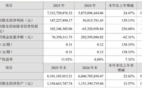 弘信电子跨越业绩拐点 双轮驱动发力净利大增