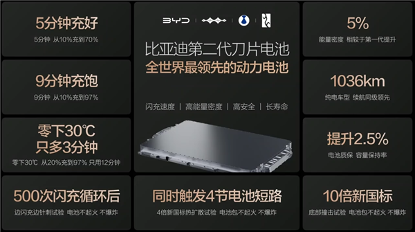 比亚迪预计年底建成2万个闪充站:5分钟充好!跟加油一样快