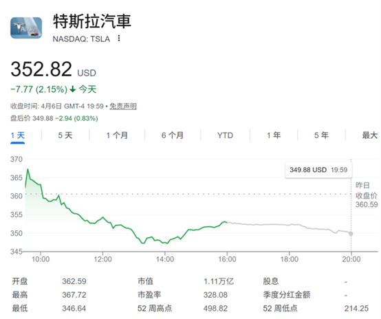 极度看空!小摩预计特斯拉股价至年底暴跌六成