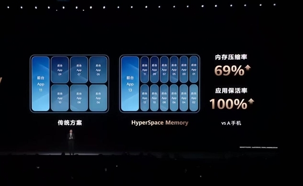 16GB能当20GB用！华为超空间内存技术适配计划公布：Mate X7系列6月推送