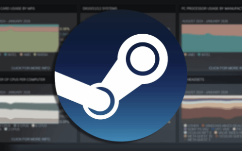 Steam硬件调查：用32GB内存的玩家大减！