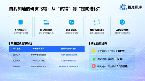 AI+高通量驱动材料研发飞轮