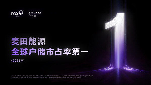 Fox ESS荣登全球户用储能榜首