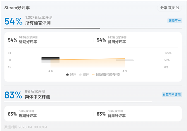 2026年黑马大作翻车！口碑崩盘引发退款潮