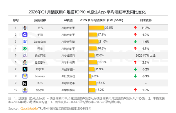 3.45亿月活！豆包一家独大 用户彻底离不开了