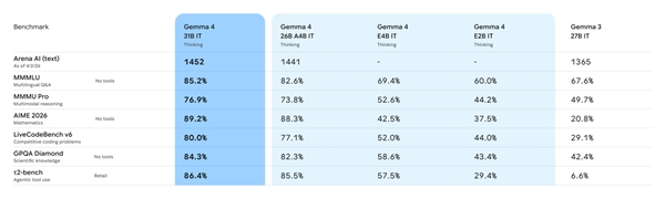 谷歌发布Gemma 4大模型:31B登顶开源第三!手机可离线运行