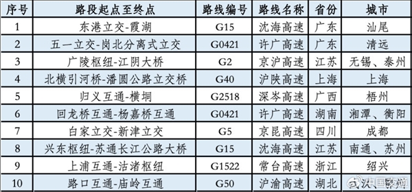 清明假期明天开启 高速免费!交通部预计今晚7点第一波出行高峰
