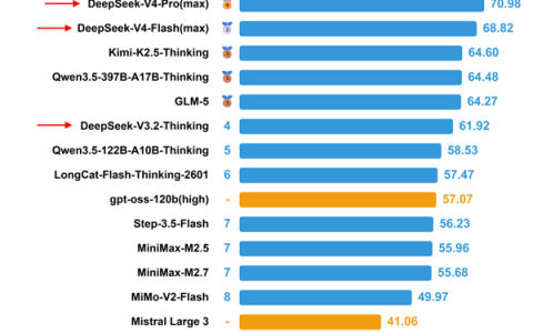 DeepSeek V4中文能力测评出炉：重回国内第一！