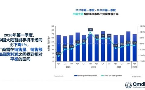 内存冲击发力了！中国智能手机市场下滑：华为依旧第一