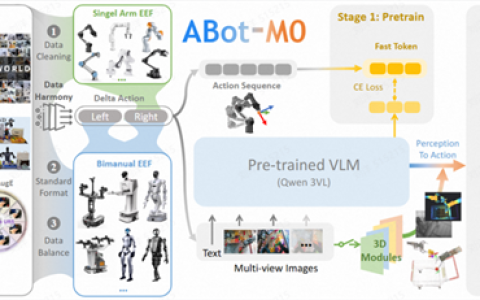 高德正式全量开源ABot-M0：一个大脑适配多形态具身机器人
