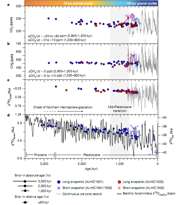 最长气候记录诞生 南极冰芯一口气追溯300万年