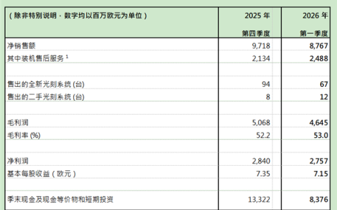 光刻机巨头ASML发财报：一季度净赚28亿欧元！全年预期上调至400亿