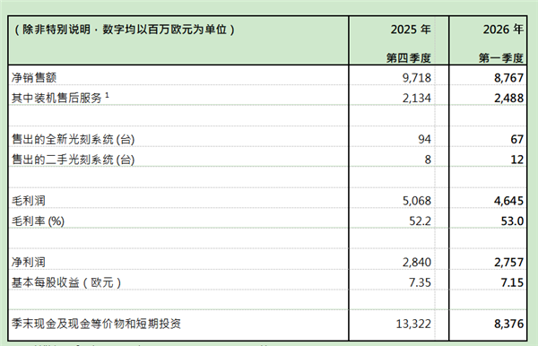 光刻机巨头ASML发财报：一季度净赚28亿欧元！全年预期上调至400亿