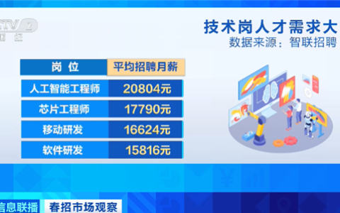 春招薪资曝光：AI工程师紧缺 平均月薪20804元
