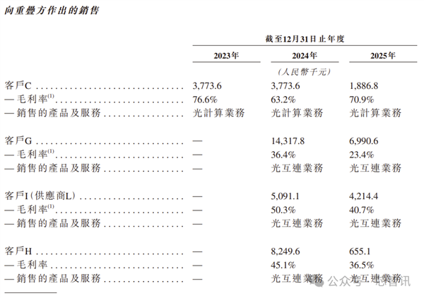 开盘暴涨380%！曦智科技登陆港股：光计算芯片第一股来了！