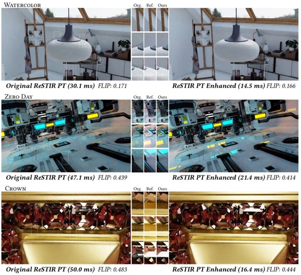 路径追踪性能暴增274%！英伟达自曝ReSTIR新算法：RTX 5090终于有救了