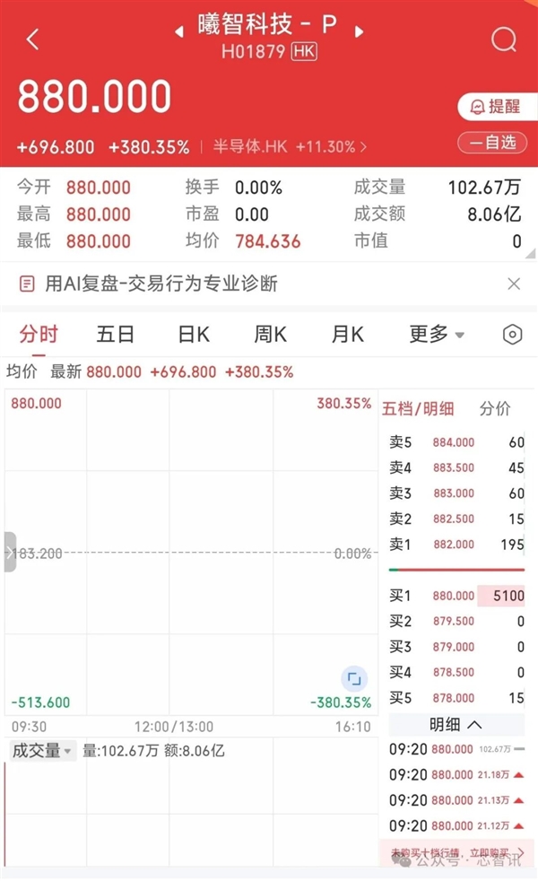 开盘暴涨380%！曦智科技登陆港股：光计算芯片第一股来了！