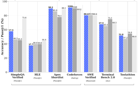 DeepSeek V4性能、编程测试汇总：15个月等待能换来全球AI冠军吗