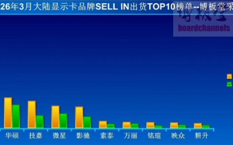 没人买了：3月国内显卡出货暴跌23%！主力型号甚至倒挂亏钱出货