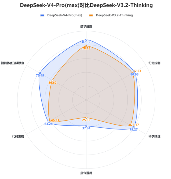 DeepSeek V4中文能力测评出炉：重回国内第一！