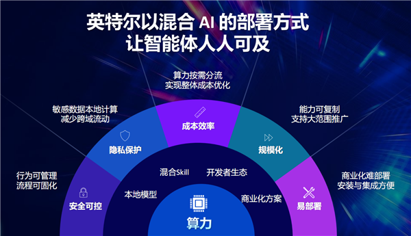 让智能体PC真正人人开机可用！看看Intel的新玩法：两个大脑的混合AI