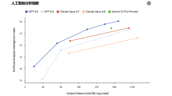 OpenAI深夜王炸！GPT-5.5正式发布：更会编程和使用计算机的最强模型