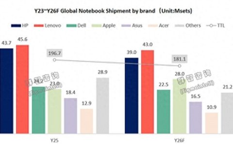 戴尔掉队！新款MacBook Neo持续走量 苹果今年有望跻身全球笔电前三