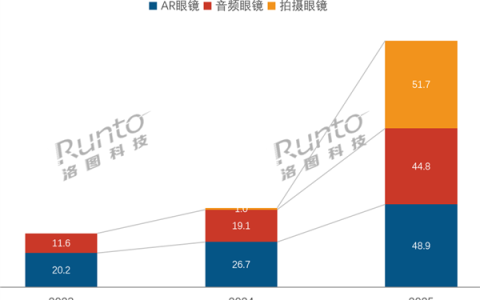 下一代智能终端爆发！今年智能眼镜销量要翻倍 突破320万台