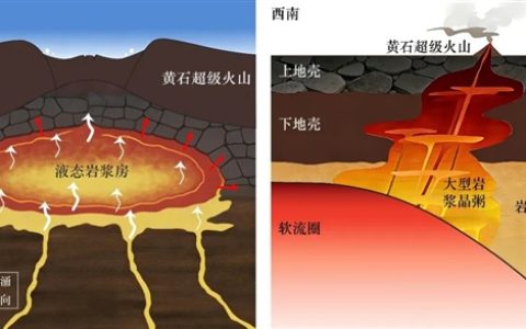 超级火山成因终于被破解 我国科学家颠覆传统认知