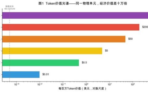 数据来源：Litowitz et al. (2026)；Bergemann et al. (2025)；各厂商API定价页。