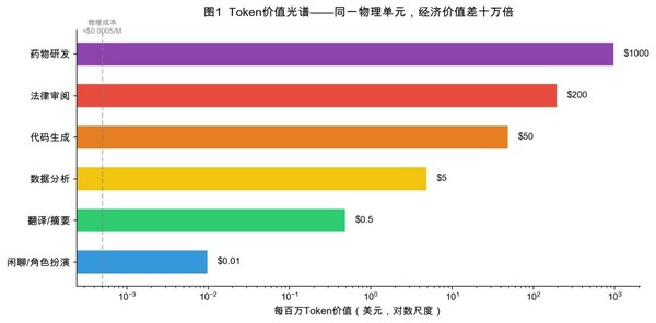 数据来源：Litowitz et al. (2026)；Bergemann et al. (2025)；各厂商API定价页。