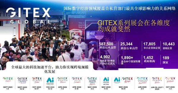 深耕四十余载，GITEX构建全球科技展会矩阵