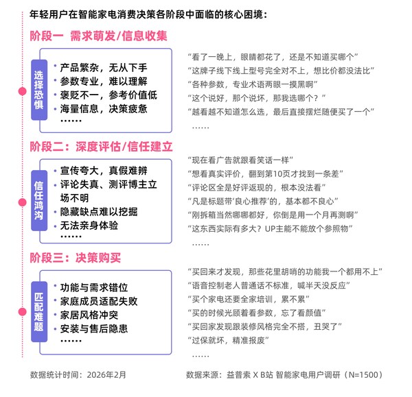哔哩哔哩 X 益普索 | 《2026年轻人智能家电消费洞察报告》
